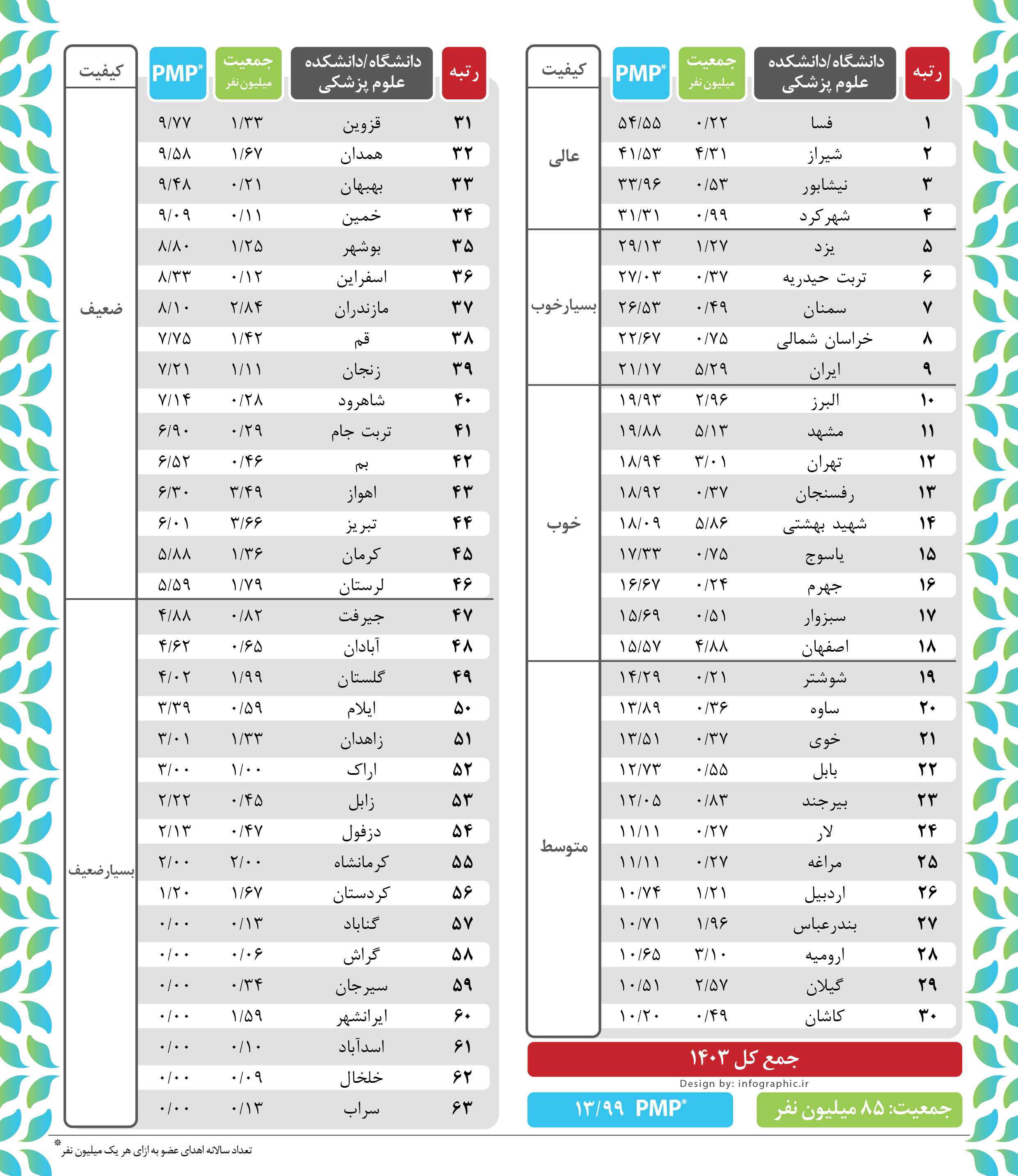 اینفوگرافیک کامل اهدای عضو
